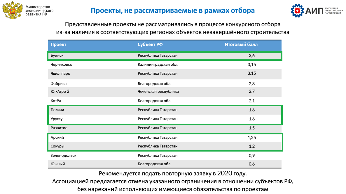 Оценка проектов осуществляется по балльной системе в соответствии с  критериями заявок в Минэкономразвития России частных промышленных  технопарков, индустриальных парков на целевые субсидии - бюджетное  финансирование на строительство инфраструктуры ...